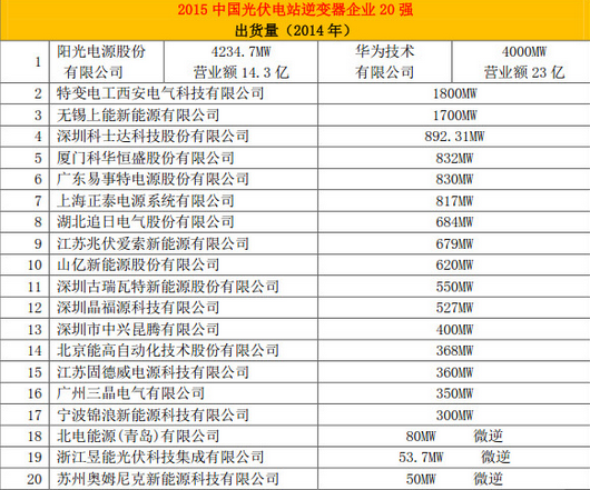 能高榮登中國光伏電站行業(yè)20強(qiáng)排行榜(圖2) 能高榮登中國光伏電站行業(yè)20強(qiáng)排行榜(圖2)