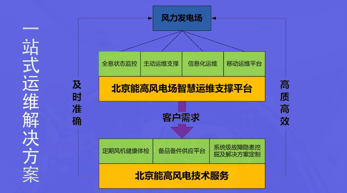 北京能高ICMS:全息化智能狀態(tài)監(jiān)控助力風(fēng)電機(jī)組運(yùn)維(圖3) 北京能高ICMS:全息化智能狀態(tài)監(jiān)控助力風(fēng)電機(jī)組運(yùn)維(圖3)