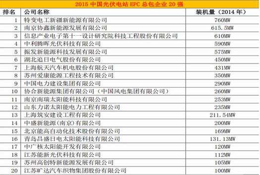 能高榮登中國光伏電站行業(yè)20強(qiáng)排行榜(圖1) 能高榮登中國光伏電站行業(yè)20強(qiáng)排行榜(圖1)