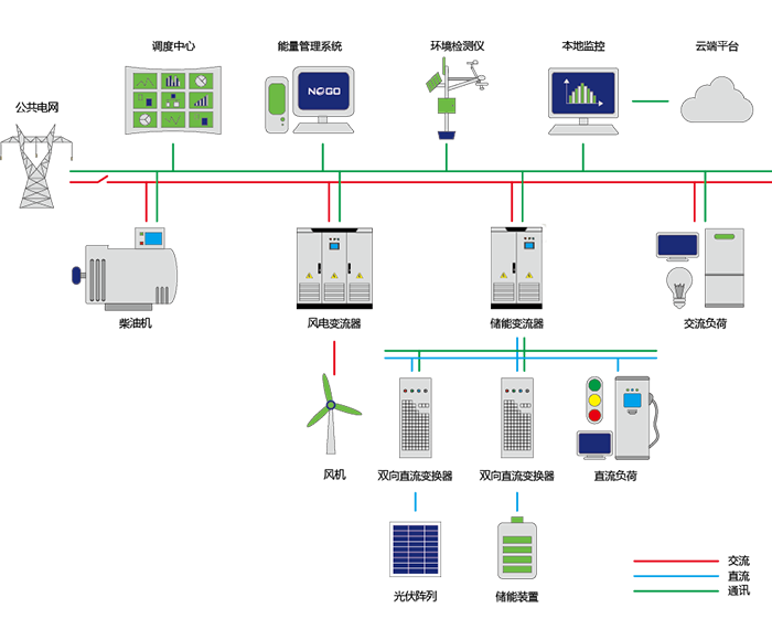 交直流混合微網(wǎng)方案(圖1) 交直流混合微網(wǎng)方案(圖1)