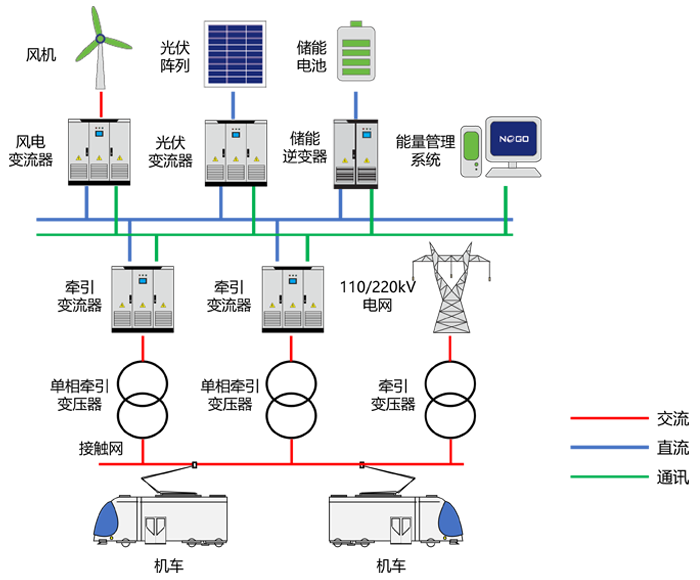 鐵路干線強(qiáng)網(wǎng)區(qū)段能源融合方案(圖1)