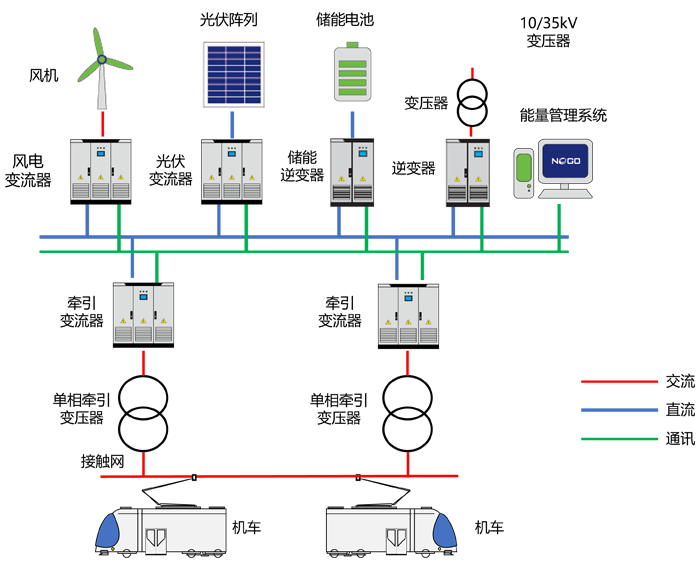鐵路干線弱網(wǎng)區(qū)段能源融合方案(圖1) 鐵路干線弱網(wǎng)區(qū)段能源融合方案(圖1)